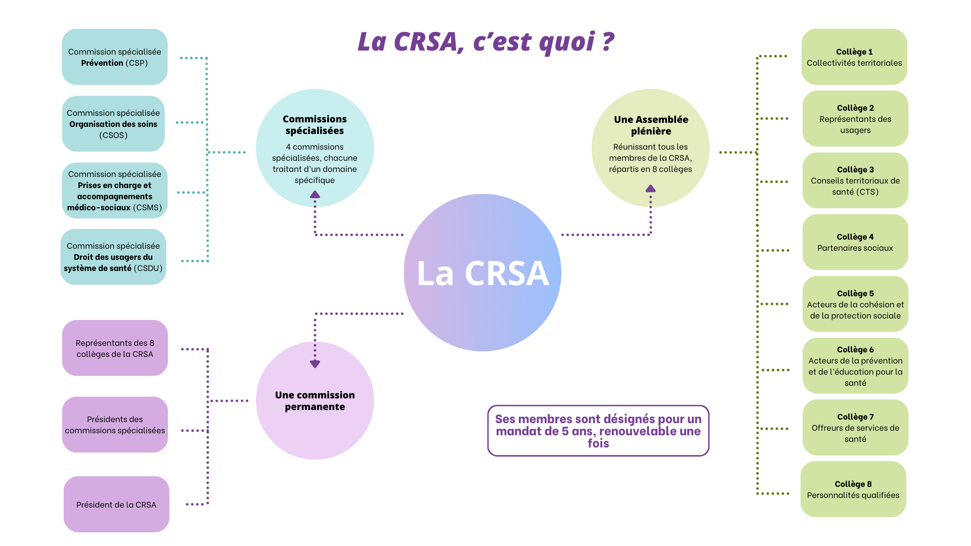 La CRSA, c'est quoi ?