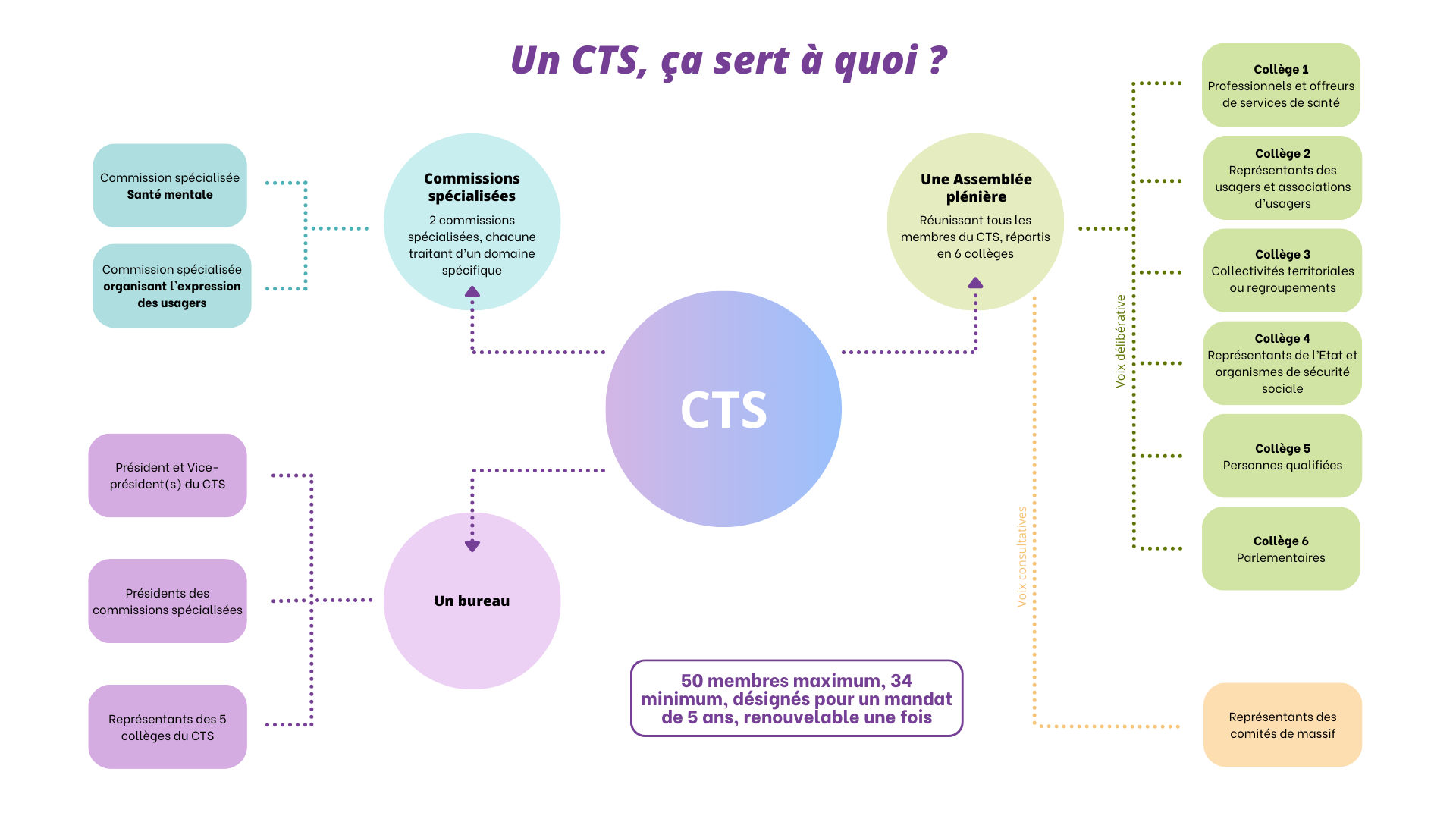 Un CTS, ça sert à quoi ?