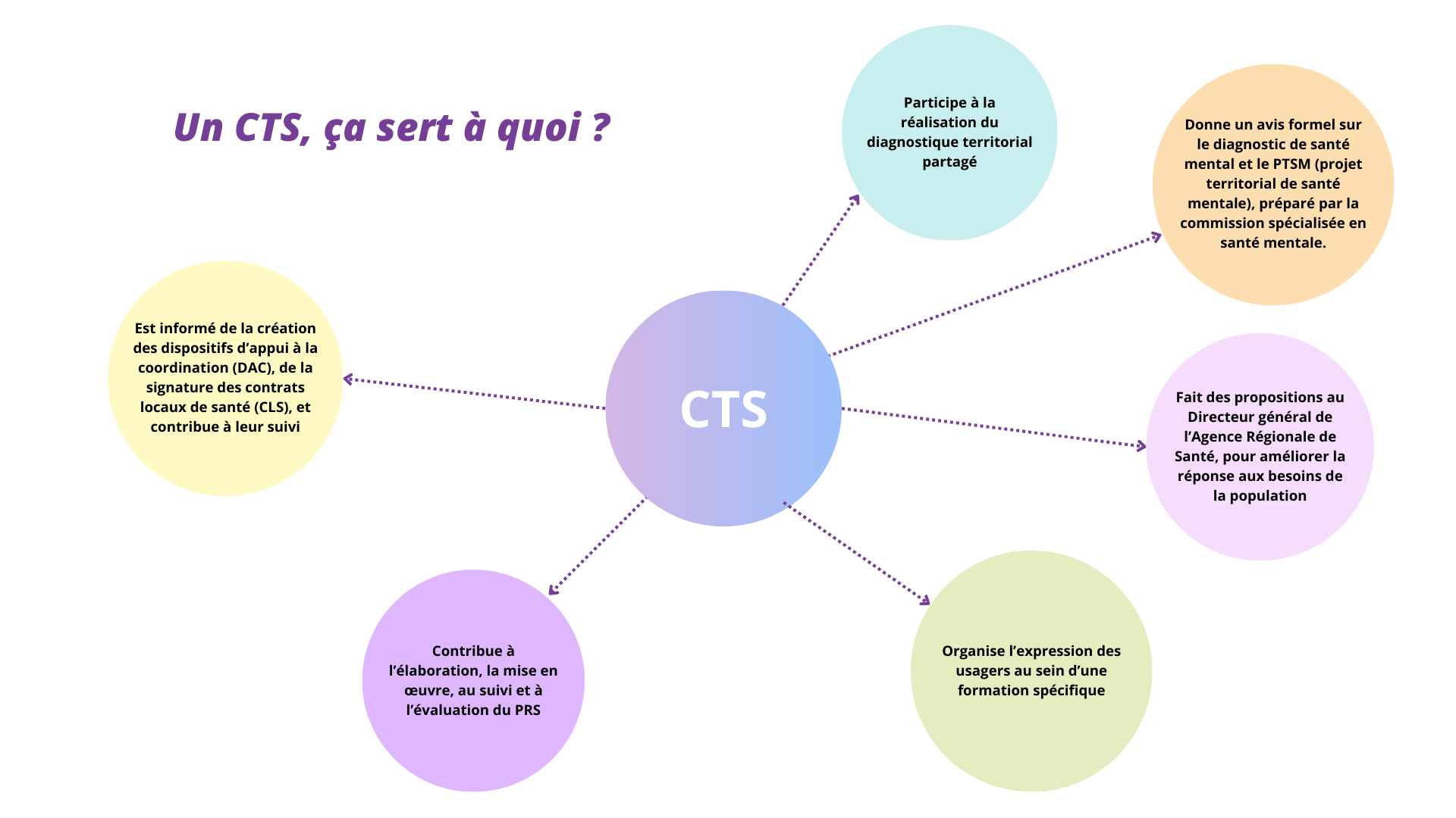 Un CTS, ça sert à quoi ?